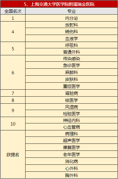 哪些疾病适合去上海瑞金医院看